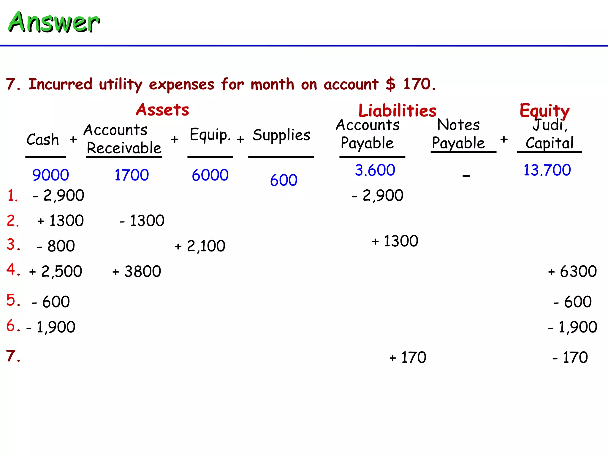 Judi, Capital - 600 - 2,900 2. 7. Incurred utility expenses for month on account $ 170.  Cash Accounts  Receivable Equip. + + Assets + Supplies Accounts Payable Liabilities Equity Notes Payable + 3.600 13.700 9000 1700 6000 1. - 2,900 + 1300 - 1300 3 . - 800 + 2,100 + 1300 4 . + 2,500 + 3800 + 6300 5 . - 600 - 600 6 . - 1,900 - 1,900 7. + 170 - 170 Answer 