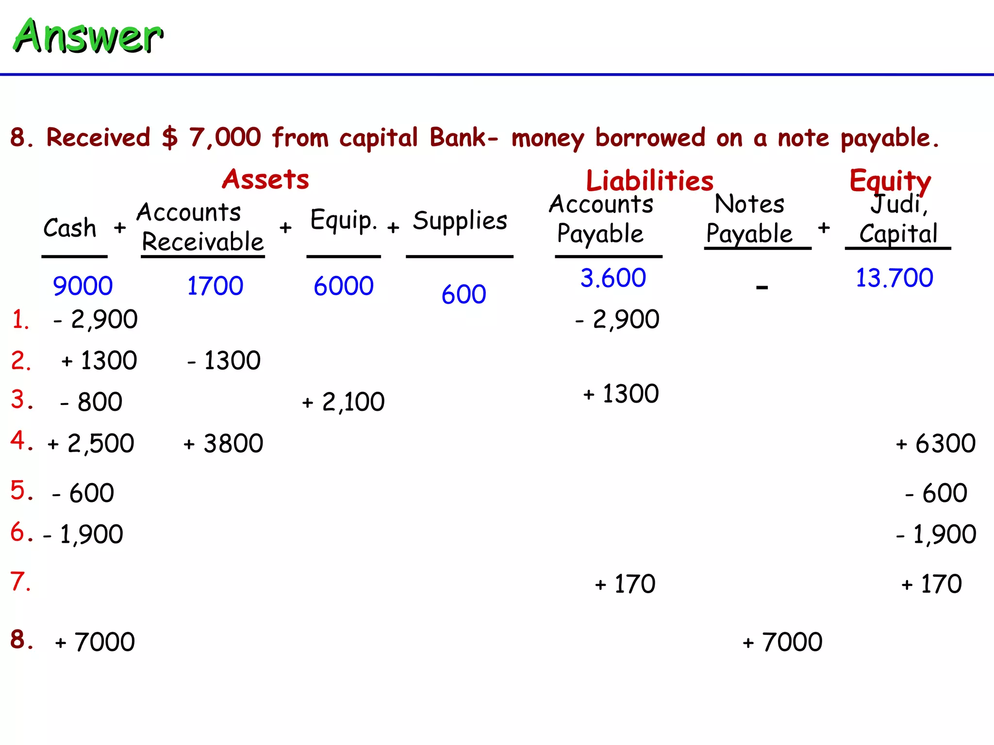 Judi, Capital - 600 - 2,900 2. 8. Received $ 7,000 from capital Bank- money borrowed on a note payable. Cash Accounts  Receivable Equip. + + Assets + Supplies Accounts Payable Liabilities Equity Notes Payable + 3.600 13.700 9000 1700 6000 1. - 2,900 + 1300 - 1300 3 . - 800 + 2,100 + 1300 4 . + 2,500 + 3800 + 6300 5 . - 600 - 600 6 . - 1,900 - 1,900 7. + 170 + 170 8. + 7000 + 7000 Answer 