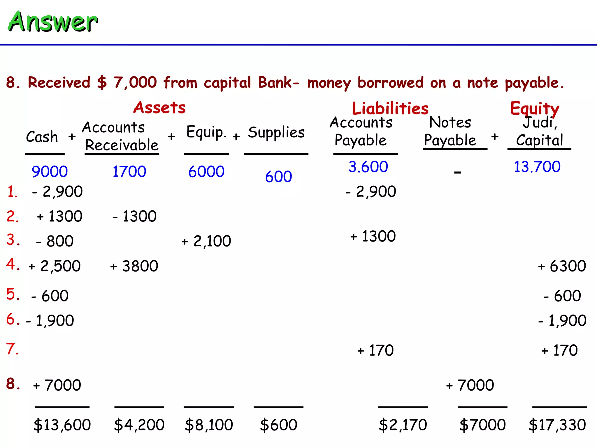 Judi, Capital - 600 - 2,900 2. 8. Received $ 7,000 from capital Bank- money borrowed on a note payable. Cash Accounts  Receivable Equip. + + Assets + Supplies Accounts Payable Liabilities Equity Notes Payable + 3.600 13.700 9000 1700 6000 1. - 2,900 + 1300 - 1300 3 . - 800 + 2,100 + 1300 4 . + 2,500 + 3800 + 6300 5 . - 600 - 600 6 . - 1,900 - 1,900 7. + 170 + 170 8. + 7000 + 7000 $13,600 $4,200 $600 $8,100 $2,170 $7000 $17,330 Answer 