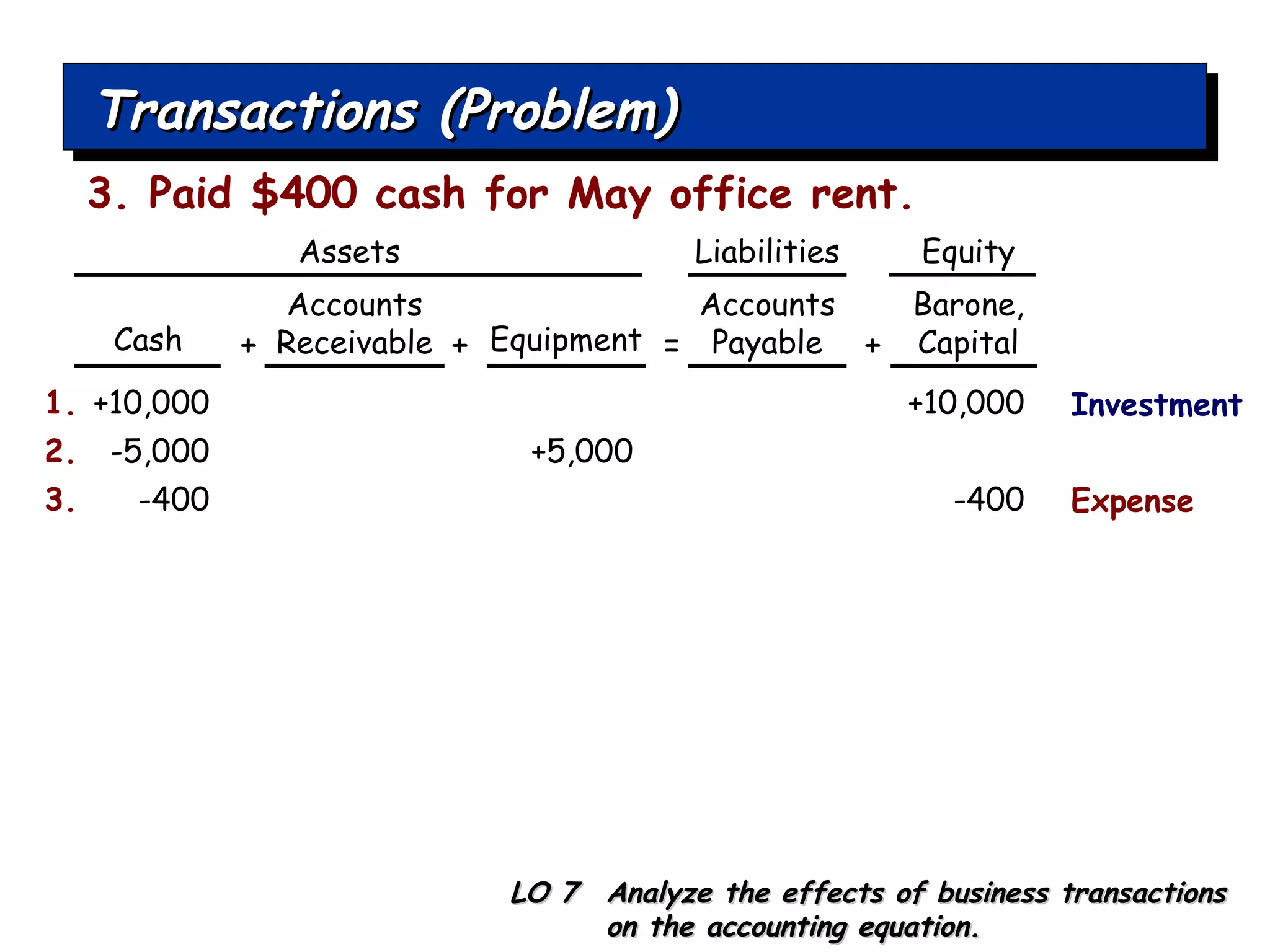 Transactions (Problem) +10,000 1. +10,000 Cash Accounts Receivable Equipment Accounts Payable LO 7  Analyze the effects of business transactions on the accounting equation. 3. Paid $400 cash for May office rent. -5,000 2. +5,000 + + = + -400 3. -400 Expense Barone, Capital Investment Assets Liabilities Equity 