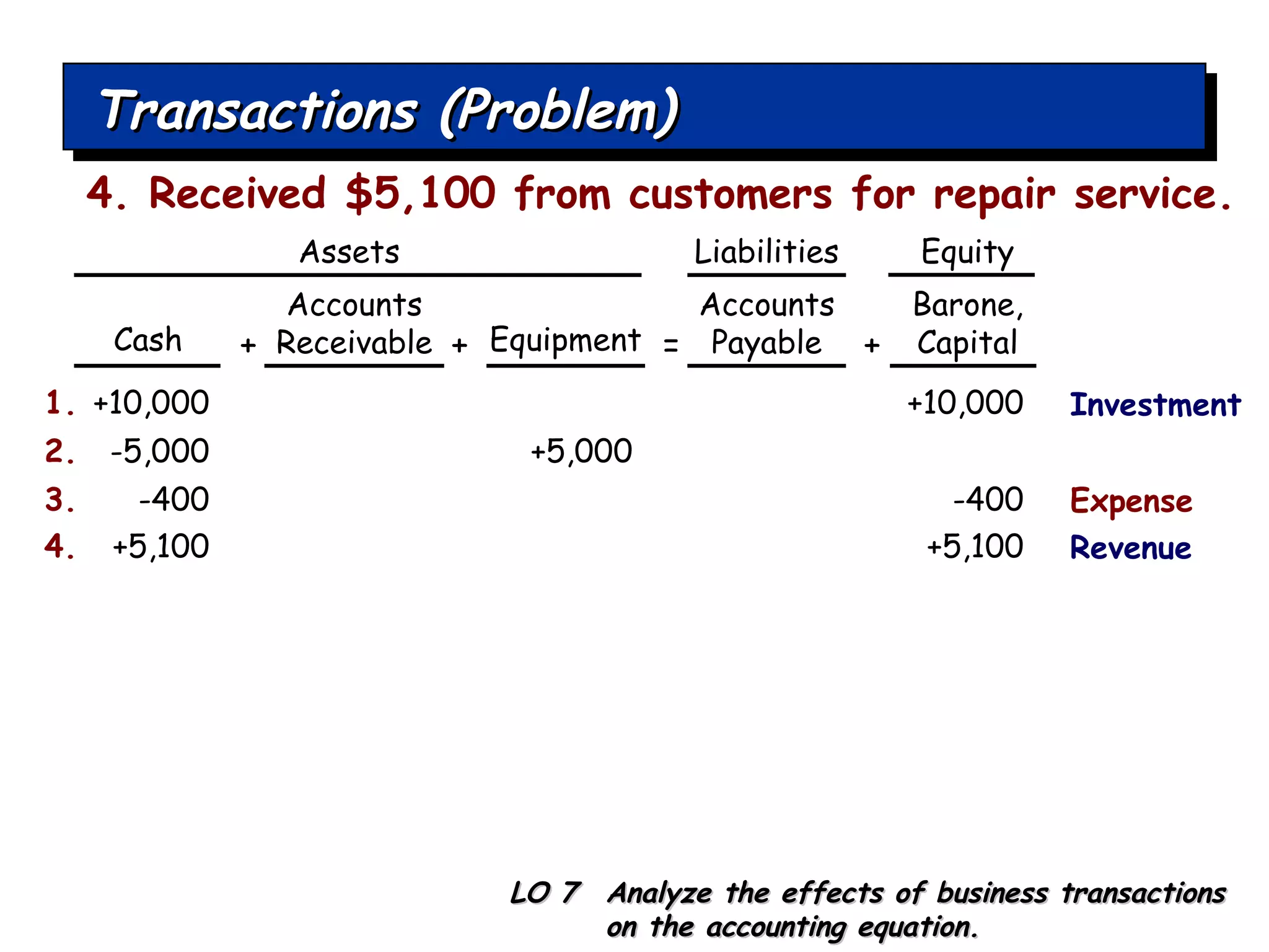 Transactions (Problem) +10,000 1. +10,000 Cash Accounts Receivable Equipment Accounts Payable LO 7  Analyze the effects of business transactions on the accounting equation. 4. Received $5,100 from customers for repair service. -5,000 2. +5,000 + + = + -400 3. -400 Expense +5,100 4. +5,100 Revenue Barone, Capital Investment Assets Liabilities Equity 