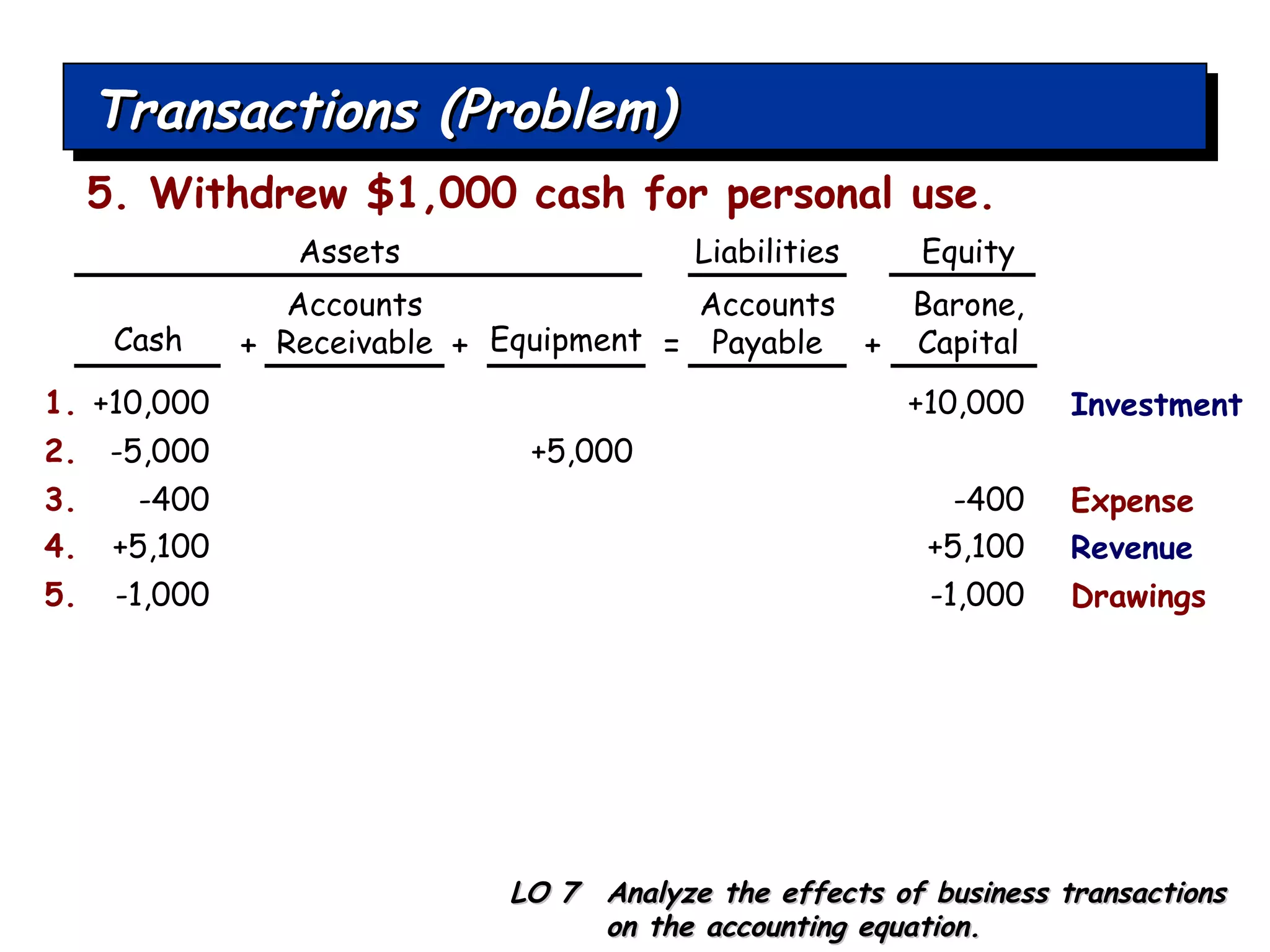 Transactions (Problem) +10,000 1. +10,000 Cash Accounts Receivable Equipment Accounts Payable LO 7  Analyze the effects of business transactions on the accounting equation. 5. Withdrew $1,000 cash for personal use. -5,000 2. +5,000 + + = + -400 3. -400 Expense +5,100 4. +5,100 Revenue -1,000 5. -1,000 Drawings Barone, Capital Investment Assets Liabilities Equity 