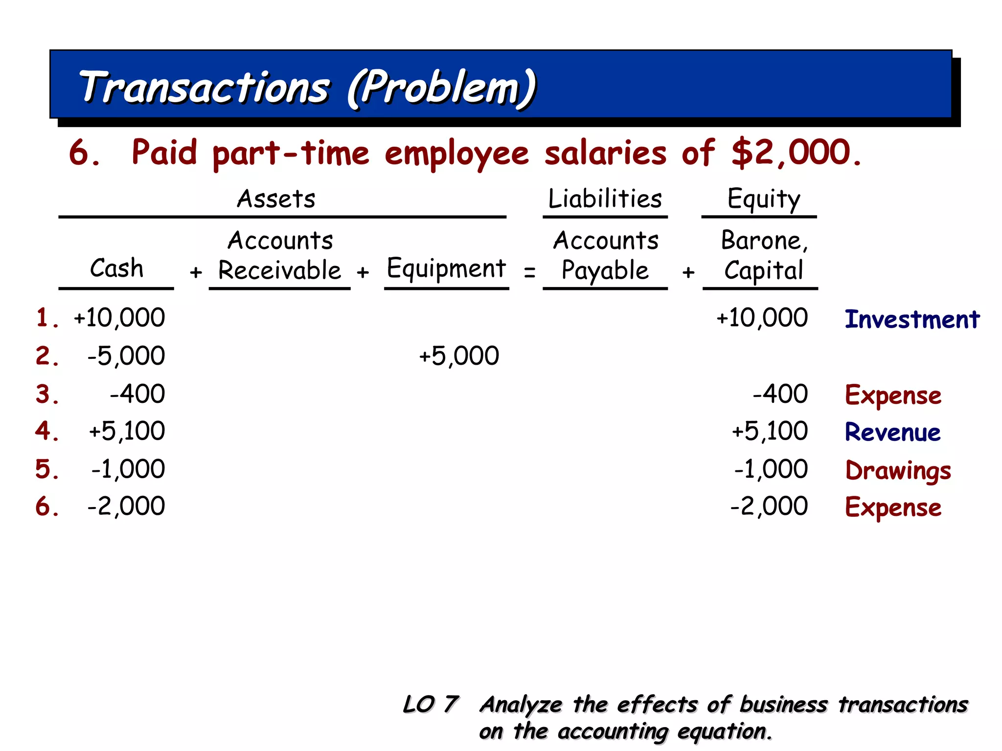 Transactions (Problem) +10,000 1. +10,000 Cash Accounts Receivable Equipment Accounts Payable LO 7  Analyze the effects of business transactions on the accounting equation. 6.  Paid part-time employee salaries of $2,000. -5,000 2. +5,000 + + = + -400 3. -400 Expense +5,100 4. +5,100 Revenue -1,000 5. -1,000 Drawings -2,000 6. -2,000 Expense Barone, Capital Investment Assets Liabilities Equity 