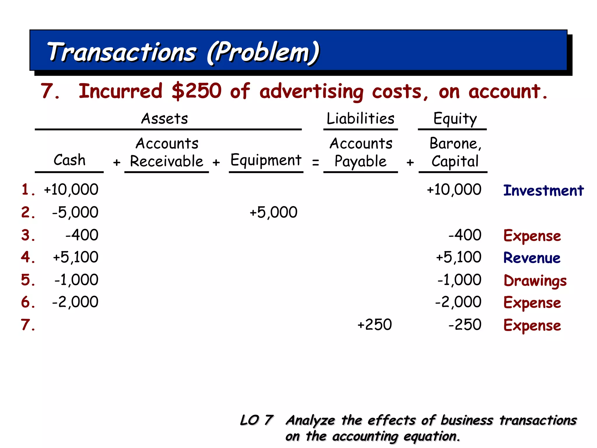 Transactions (Problem) +10,000 1. +10,000 Cash Accounts Receivable Equipment Accounts Payable LO 7  Analyze the effects of business transactions on the accounting equation. 7.  Incurred $250 of advertising costs, on account. -5,000 2. +5,000 + + = + -400 3. -400 Expense +5,100 4. +5,100 Revenue -1,000 5. -1,000 Drawings -2,000 6. -2,000 Expense +250 7. -250 Expense Barone, Capital Investment Assets Liabilities Equity 