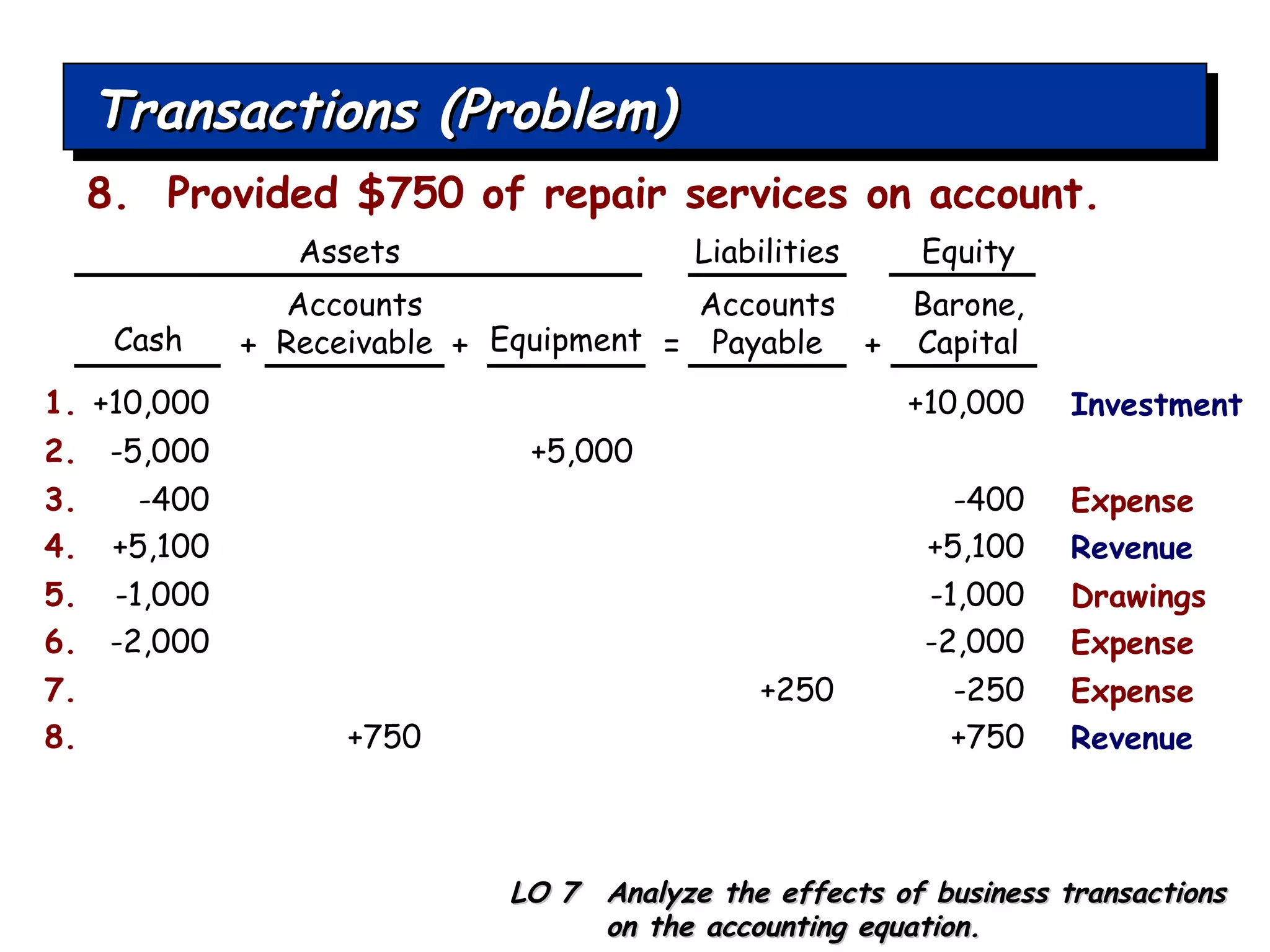 Transactions (Problem) +10,000 1. +10,000 Cash Accounts Receivable Equipment Accounts Payable LO 7  Analyze the effects of business transactions on the accounting equation. 8.  Provided $750 of repair services on account. -5,000 2. +5,000 + + = + -400 3. -400 Expense +5,100 4. +5,100 Revenue -1,000 5. -1,000 Drawings -2,000 6. -2,000 Expense +250 7. -250 Expense +750 8. +750 Revenue Barone, Capital Investment Assets Liabilities Equity 