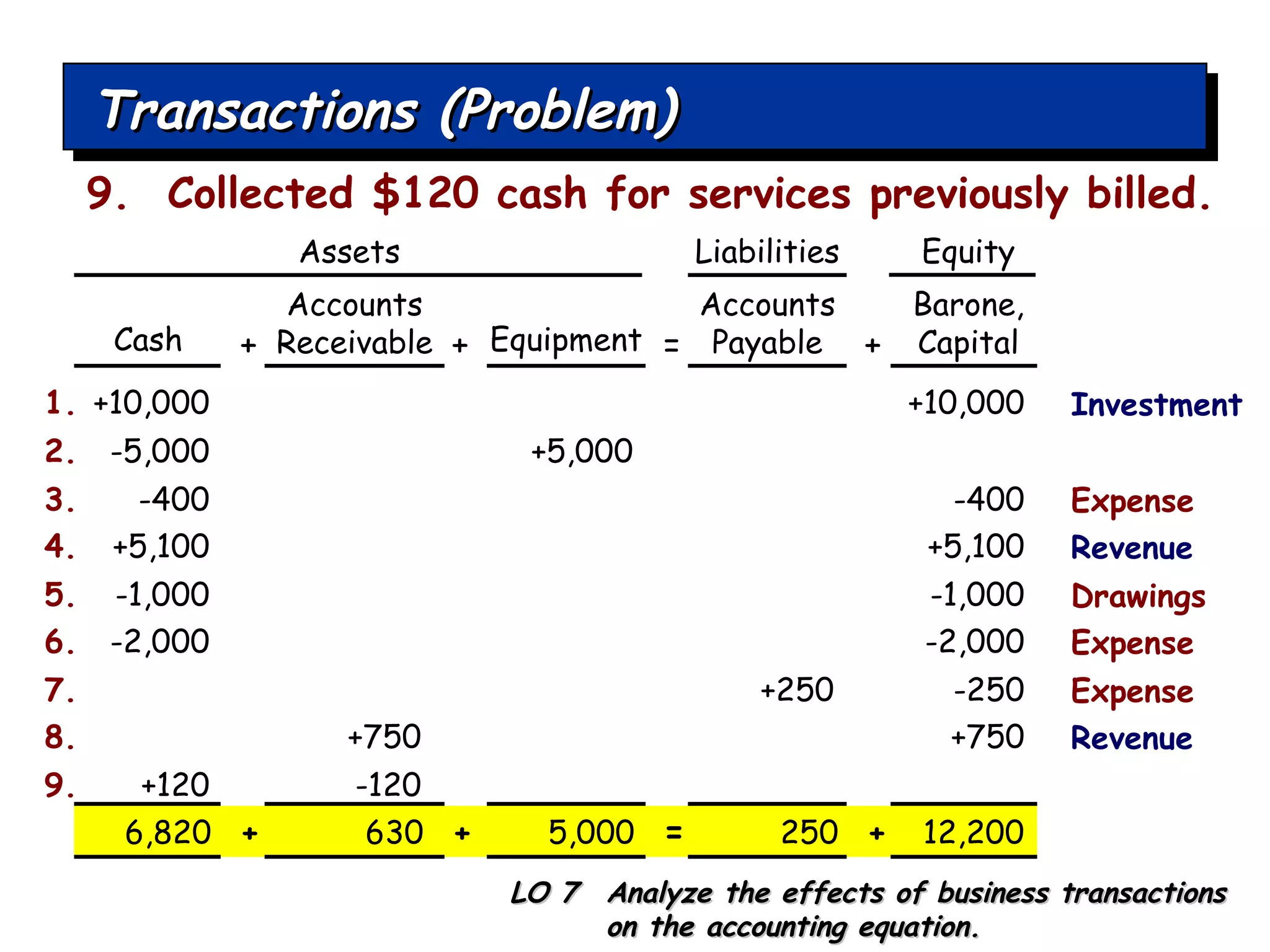 Transactions (Problem) +10,000 1. +10,000 Cash Accounts Receivable Equipment Accounts Payable LO 7  Analyze the effects of business transactions on the accounting equation. 9.  Collected $120 cash for services previously billed. -5,000 2. +5,000 + + = + -400 3. -400 Expense +5,100 4. +5,100 Revenue -1,000 5. -1,000 Drawings -2,000 6. -2,000 Expense +250 7. -250 Expense +750 8. +750 Revenue +120 9. -120 Barone, Capital Investment Assets Liabilities Equity 6,820  +   630  +   5,000  =   250  +   12,200 