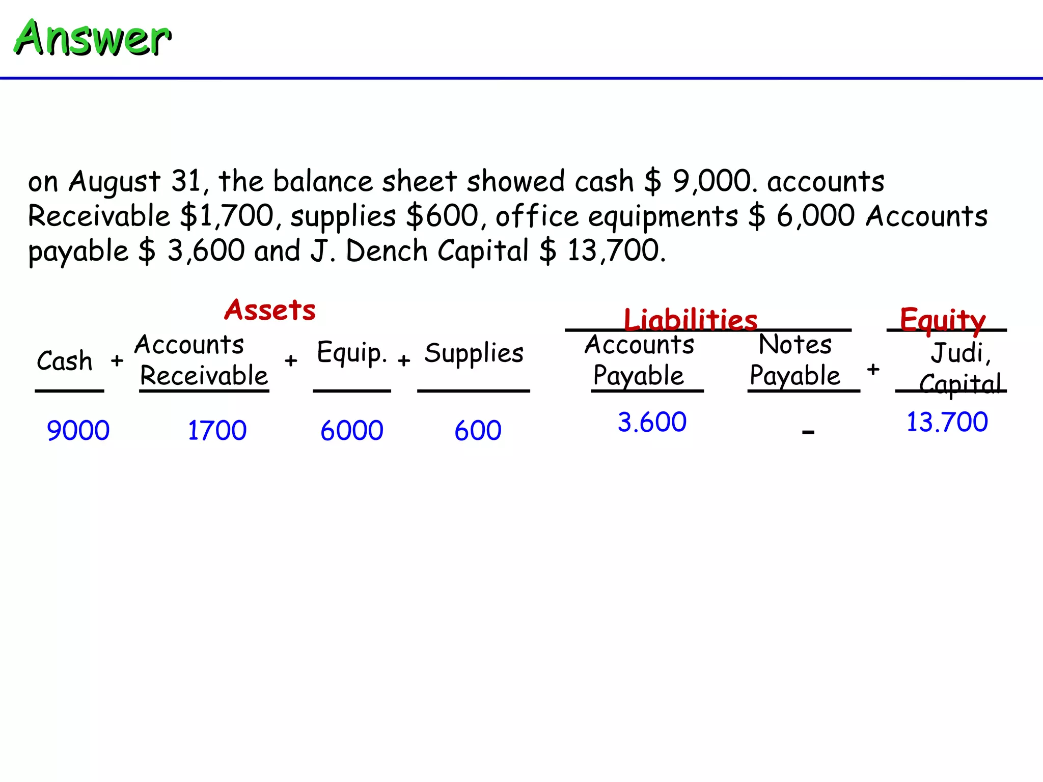 on August 31, the balance sheet showed cash $ 9,000. accounts Receivable $1,700, supplies $600, office equipments $ 6,000 Accounts payable $ 3,600 and J. Dench Capital $ 13,700. Judi, Capital - 600 Cash Accounts  Receivable Equip. + + Assets + Supplies Accounts Payable Liabilities Equity Notes Payable + 3.600 13.700 9000 1700 6000 Answer 