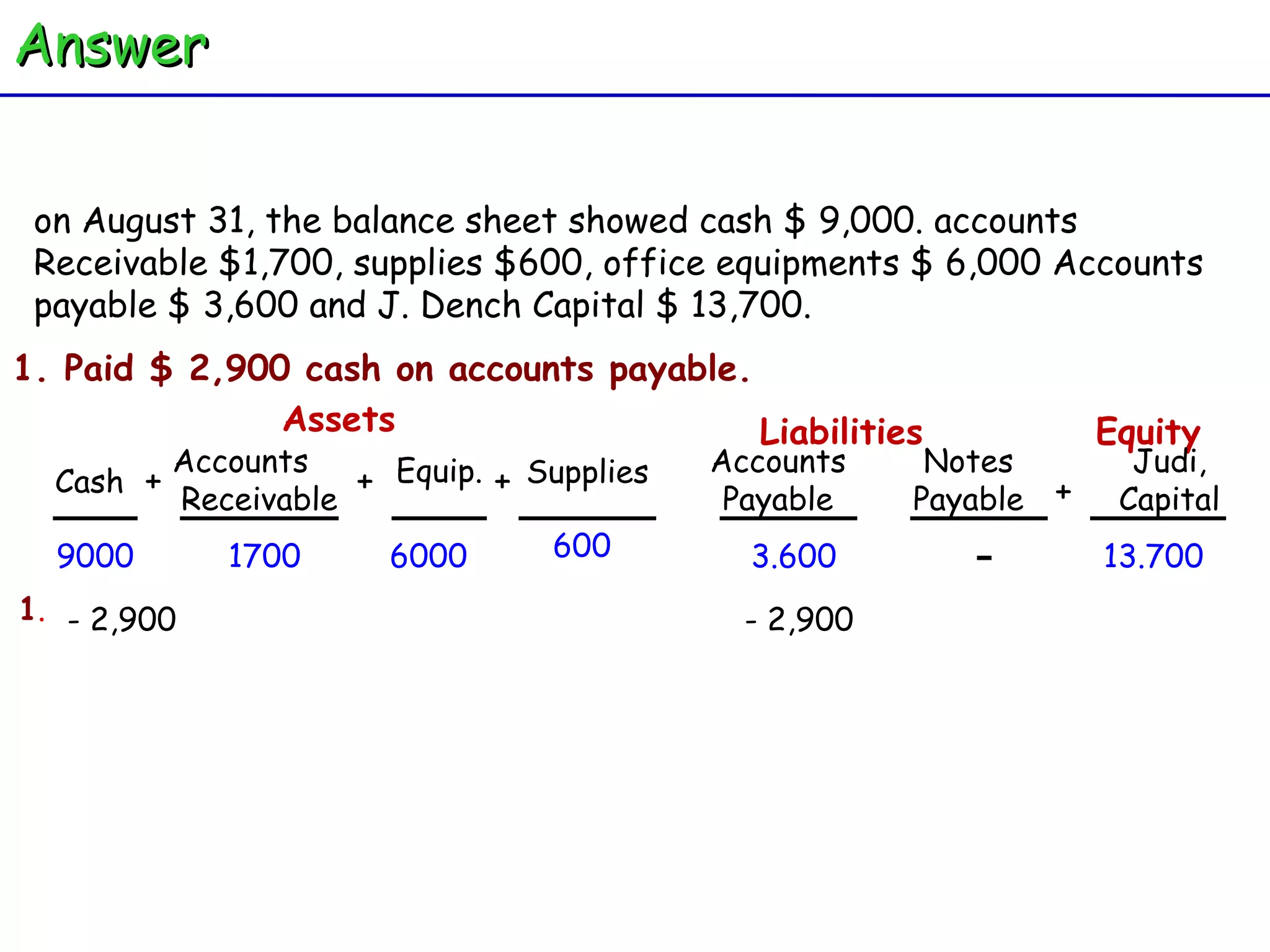 on August 31, the balance sheet showed cash $ 9,000. accounts Receivable $1,700, supplies $600, office equipments $ 6,000 Accounts payable $ 3,600 and J. Dench Capital $ 13,700. Judi, Capital - 600 1. Paid $ 2,900 cash on accounts payable. 1 . - 2,900 - 2,900 Cash Accounts  Receivable Equip. + + Assets + Supplies Accounts Payable Liabilities Equity Notes Payable + 3.600 13.700 9000 1700 6000 Answer 