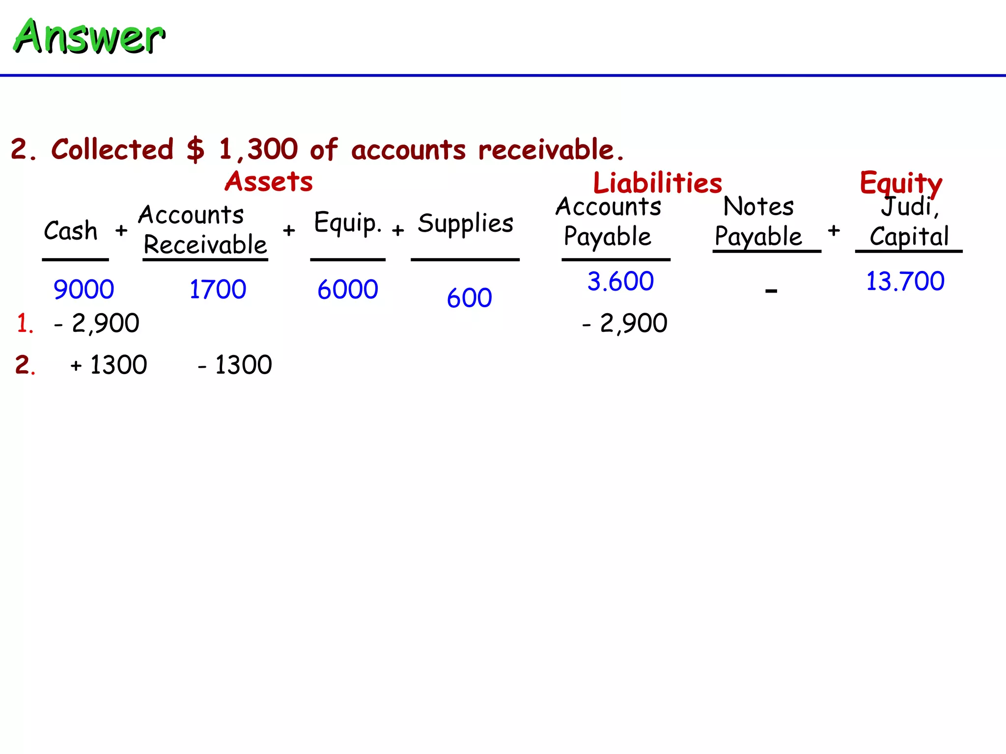 Judi, Capital - 600 2. Collected $ 1,300 of accounts receivable. - 2,900 2 . Cash Accounts  Receivable Equip. + + Assets + Supplies Accounts Payable Liabilities Equity Notes Payable + 3.600 13.700 9000 1700 6000 1. - 2,900 + 1300 - 1300 Answer 