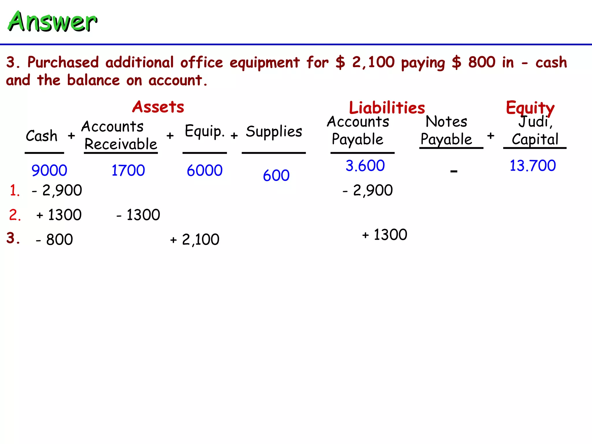 Judi, Capital - 600 - 2,900 2. 3. Purchased additional office equipment for $ 2,100 paying $ 800 in - cash and the balance on account.  Cash Accounts  Receivable Equip. + + Assets + Supplies Accounts Payable Liabilities Equity Notes Payable + 3.600 13.700 9000 1700 6000 1. - 2,900 + 1300 - 1300 3. - 800 + 2,100 + 1300 Answer 