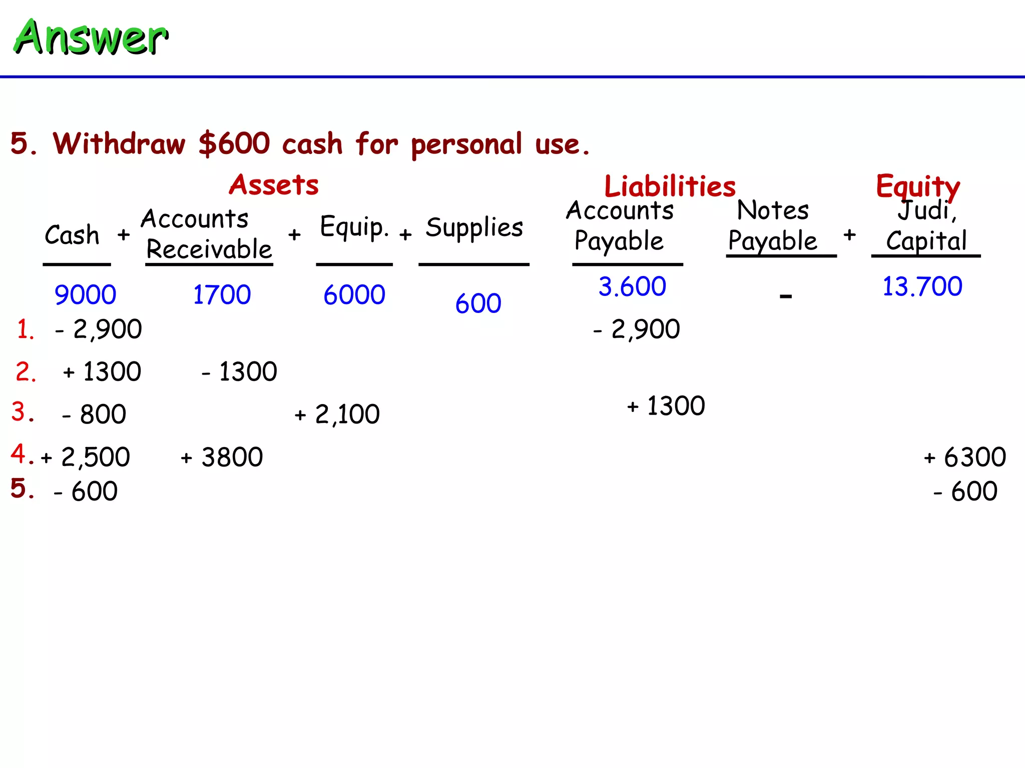 Judi, Capital - 600 - 2,900 2. 5. Withdraw $600 cash for personal use.  Cash Accounts  Receivable Equip. + + Assets + Supplies Accounts Payable Liabilities Equity Notes Payable + 3.600 13.700 9000 1700 6000 1. - 2,900 + 1300 - 1300 3 . - 800 + 2,100 + 1300 4 . + 2,500 + 3800 + 6300 5. - 600 - 600 Answer 