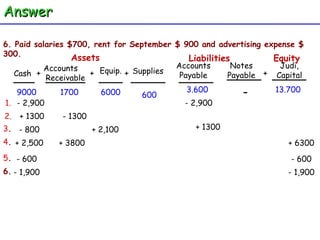 Judi, Capital - 600 - 2,900 2. 6. Paid salaries $700, rent for September $ 900 and advertising expense $ 300.  Cash Accounts  Receivable Equip. + + Assets + Supplies Accounts Payable Liabilities Equity Notes Payable + 3.600 13.700 9000 1700 6000 1. - 2,900 + 1300 - 1300 3 . - 800 + 2,100 + 1300 4 . + 2,500 + 3800 + 6300 5 . - 600 - 600 6. - 1,900 - 1,900 Answer 