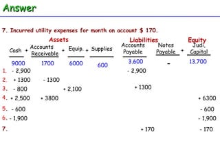 Judi, Capital - 600 - 2,900 2. 7. Incurred utility expenses for month on account $ 170.  Cash Accounts  Receivable Equip. + + Assets + Supplies Accounts Payable Liabilities Equity Notes Payable + 3.600 13.700 9000 1700 6000 1. - 2,900 + 1300 - 1300 3 . - 800 + 2,100 + 1300 4 . + 2,500 + 3800 + 6300 5 . - 600 - 600 6 . - 1,900 - 1,900 7. + 170 - 170 Answer 