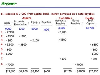Judi, Capital - 600 - 2,900 2. 8. Received $ 7,000 from capital Bank- money borrowed on a note payable. Cash Accounts  Receivable Equip. + + Assets + Supplies Accounts Payable Liabilities Equity Notes Payable + 3.600 13.700 9000 1700 6000 1. - 2,900 + 1300 - 1300 3 . - 800 + 2,100 + 1300 4 . + 2,500 + 3800 + 6300 5 . - 600 - 600 6 . - 1,900 - 1,900 7. + 170 + 170 8. + 7000 + 7000 $13,600 $4,200 $600 $8,100 $2,170 $7000 $17,330 Answer 