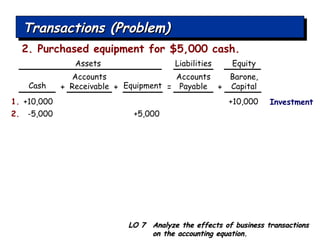 Transactions (Problem) +10,000 1. +10,000 Cash Accounts Receivable Equipment Accounts Payable Barone, Capital LO 7  Analyze the effects of business transactions on the accounting equation. 2. Purchased equipment for $5,000 cash. -5,000 2. +5,000 + + = + Investment Assets Liabilities Equity 