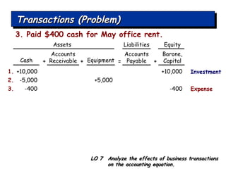 Transactions (Problem) +10,000 1. +10,000 Cash Accounts Receivable Equipment Accounts Payable LO 7  Analyze the effects of business transactions on the accounting equation. 3. Paid $400 cash for May office rent. -5,000 2. +5,000 + + = + -400 3. -400 Expense Barone, Capital Investment Assets Liabilities Equity 