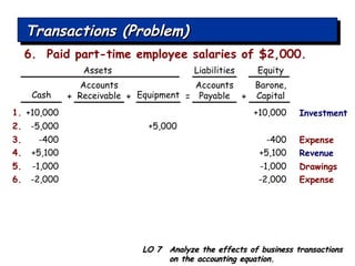 Transactions (Problem) +10,000 1. +10,000 Cash Accounts Receivable Equipment Accounts Payable LO 7  Analyze the effects of business transactions on the accounting equation. 6.  Paid part-time employee salaries of $2,000. -5,000 2. +5,000 + + = + -400 3. -400 Expense +5,100 4. +5,100 Revenue -1,000 5. -1,000 Drawings -2,000 6. -2,000 Expense Barone, Capital Investment Assets Liabilities Equity 