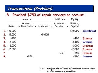 Transactions (Problem) +10,000 1. +10,000 Cash Accounts Receivable Equipment Accounts Payable LO 7  Analyze the effects of business transactions on the accounting equation. 8.  Provided $750 of repair services on account. -5,000 2. +5,000 + + = + -400 3. -400 Expense +5,100 4. +5,100 Revenue -1,000 5. -1,000 Drawings -2,000 6. -2,000 Expense +250 7. -250 Expense +750 8. +750 Revenue Barone, Capital Investment Assets Liabilities Equity 