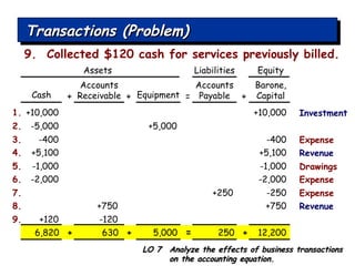 Transactions (Problem) +10,000 1. +10,000 Cash Accounts Receivable Equipment Accounts Payable LO 7  Analyze the effects of business transactions on the accounting equation. 9.  Collected $120 cash for services previously billed. -5,000 2. +5,000 + + = + -400 3. -400 Expense +5,100 4. +5,100 Revenue -1,000 5. -1,000 Drawings -2,000 6. -2,000 Expense +250 7. -250 Expense +750 8. +750 Revenue +120 9. -120 Barone, Capital Investment Assets Liabilities Equity 6,820  +   630  +   5,000  =   250  +   12,200 