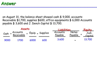 on August 31, the balance sheet showed cash $ 9,000. accounts Receivable $1,700, supplies $600, office equipments $ 6,000 Accounts payable $ 3,600 and J. Dench Capital $ 13,700. Judi, Capital - 600 Cash Accounts  Receivable Equip. + + Assets + Supplies Accounts Payable Liabilities Equity Notes Payable + 3.600 13.700 9000 1700 6000 Answer 