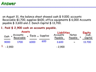 on August 31, the balance sheet showed cash $ 9,000. accounts Receivable $1,700, supplies $600, office equipments $ 6,000 Accounts payable $ 3,600 and J. Dench Capital $ 13,700. Judi, Capital - 600 1. Paid $ 2,900 cash on accounts payable. 1 . - 2,900 - 2,900 Cash Accounts  Receivable Equip. + + Assets + Supplies Accounts Payable Liabilities Equity Notes Payable + 3.600 13.700 9000 1700 6000 Answer 