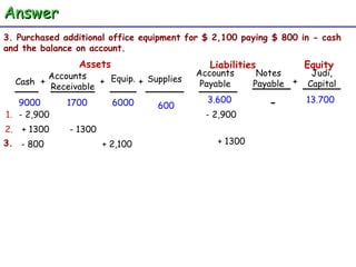 Judi, Capital - 600 - 2,900 2. 3. Purchased additional office equipment for $ 2,100 paying $ 800 in - cash and the balance on account.  Cash Accounts  Receivable Equip. + + Assets + Supplies Accounts Payable Liabilities Equity Notes Payable + 3.600 13.700 9000 1700 6000 1. - 2,900 + 1300 - 1300 3. - 800 + 2,100 + 1300 Answer 