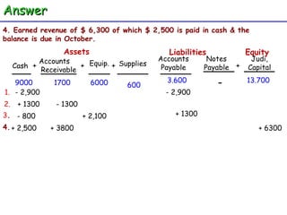 Judi, Capital - 600 - 2,900 2. 4. Earned revenue of $ 6,300 of which $ 2,500 is paid in cash & the balance is due in October.  Cash Accounts  Receivable Equip. + + Assets + Supplies Accounts Payable Liabilities Equity Notes Payable + 3.600 13.700 9000 1700 6000 1. - 2,900 + 1300 - 1300 3 . - 800 + 2,100 + 1300 4. + 2,500 + 3800 + 6300 Answer 