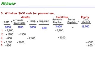 Judi, Capital - 600 - 2,900 2. 5. Withdraw $600 cash for personal use.  Cash Accounts  Receivable Equip. + + Assets + Supplies Accounts Payable Liabilities Equity Notes Payable + 3.600 13.700 9000 1700 6000 1. - 2,900 + 1300 - 1300 3 . - 800 + 2,100 + 1300 4 . + 2,500 + 3800 + 6300 5. - 600 - 600 Answer 