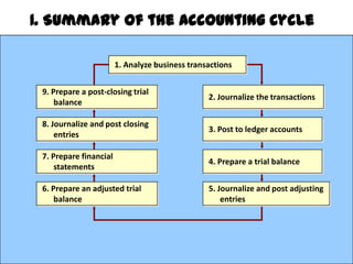 1. Summary of the Accounting Cycle1. Analyze business transactions2. Journalize the transactions 9. Prepare a post-closing trial balance8. Journalize and post closing entries3. Post to ledger accounts7. Prepare financial statements4. Prepare a trial balance6. Prepare an adjusted trial balance5. Journalize and post adjusting entries