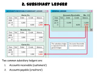2. Subsidiary Ledger Two common subsidiary ledgers are:Accounts receivable (customers’) Accounts payable (creditors’)