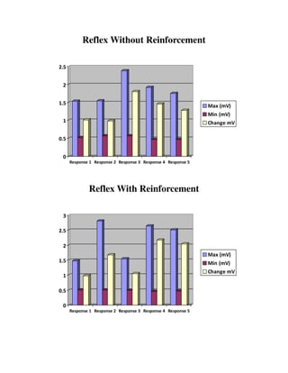 Reflex Without Reinforcement

2.5


 2


1.5                                                            Max (mV)
                                                               Min (mV)
 1                                                             Change mV

0.5


 0
      Response 1 Response 2 Response 3 Response 4 Response 5




              Reflex With Reinforcement

 3

2.5

 2
                                                               Max (mV)
1.5                                                            Min (mV)
                                                               Change mV
 1

0.5

 0
      Response 1 Response 2 Response 3 Response 4 Response 5
 