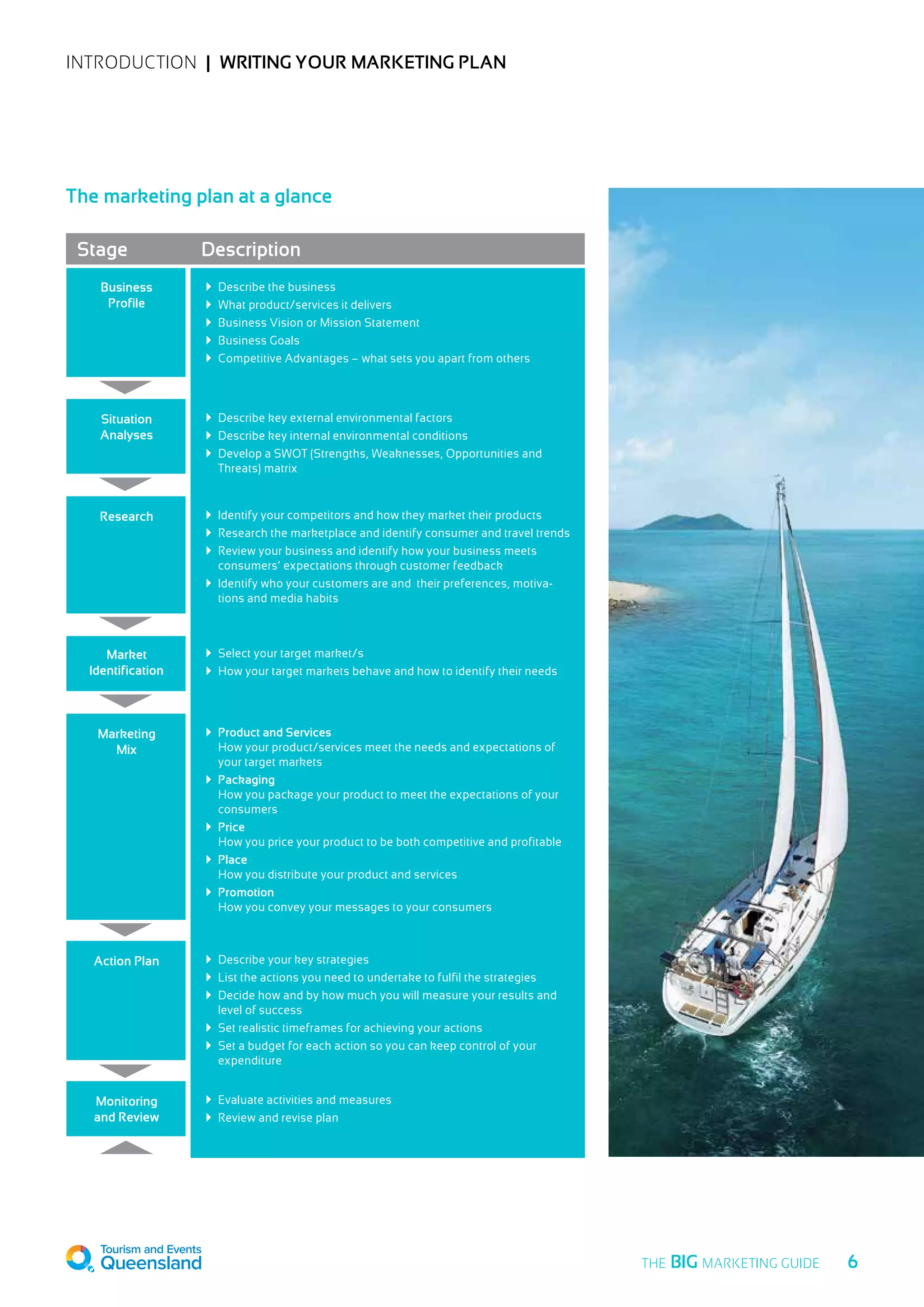 INTRODUCTION  |  Writing your marketing plan
The marketing plan at a glance
Business
Profile
Stage Description
Situation
Analyses
Research
Market
Identification
Marketing
Mix
Action Plan
Monitoring
and Review
 Describe the business
 What product/services it delivers
 Business Vision or Mission Statement
 Business Goals
 Competitive Advantages – what sets you apart from others
 Describe key external environmental factors
 Describe key internal environmental conditions
 Develop a SWOT (Strengths, Weaknesses, Opportunities and
Threats) matrix
 Identify your competitors and how they market their products
 Research the marketplace and identify consumer and travel trends
 Review your business and identify how your business meets
consumers’ expectations through customer feedback
 Identify who your customers are and their preferences, motiva-
tions and media habits
 Select your target market/s
 How your target markets behave and how to identify their needs
 Product and Services
How your product/services meet the needs and expectations of
your target markets
 Packaging
How you package your product to meet the expectations of your
consumers
 Price
How you price your product to be both competitive and profitable
 Place
How you distribute your product and services
 Promotion
How you convey your messages to your consumers
 Describe your key strategies
 List the actions you need to undertake to fulfil the strategies
 Decide how and by how much you will measure your results and
level of success
 Set realistic timeframes for achieving your actions
 Set a budget for each action so you can keep control of your
expenditure
 Evaluate activities and measures
 Review and revise plan
  6THE BIG MARKETING GUIDE
 