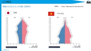 © UETOMAE 2019 -
人口構成
https://www.populationpyramid.net両国の人口ピラミッド比較（2018年）
日本
ベトナム
出典元：
 
