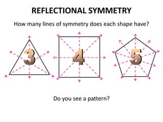REFLECTIONAL SYMMETRY
How many lines of symmetry does each shape have?
Do you see a pattern?
 