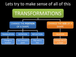 Lets try to make sense of all of this
TRANSFORMATIONS
CHANGE THE POSTION
OF A SHAPE
CHANGE THE SIZE OF A
SHAPE
TRANSLATION ROTATION REFLECTION
Change in
location
Turn around a
point
Flip over a
line
DILATION
Change size of
a shape
 