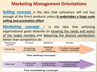 Marketing Management Orientations
Selling concept is the idea that consumers will not buy
enough of the firm’s products unless it undertakes a large scale
selling and promotion effort
Marketing concept : is the idea that achieving
organizational goals depends on knowing the needs and wants
of the target markets and delivering the desired satisfactions
better than competitors do
 