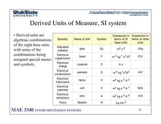 MAE 3340 INSTRUMENTATION SYSTEMS	

 12
	

Derived Units of Measure, SI system	

• Derived units are
algebraic combinations
of the eight base units
with some of the
combinations being
assigned special names
and symbols.
 