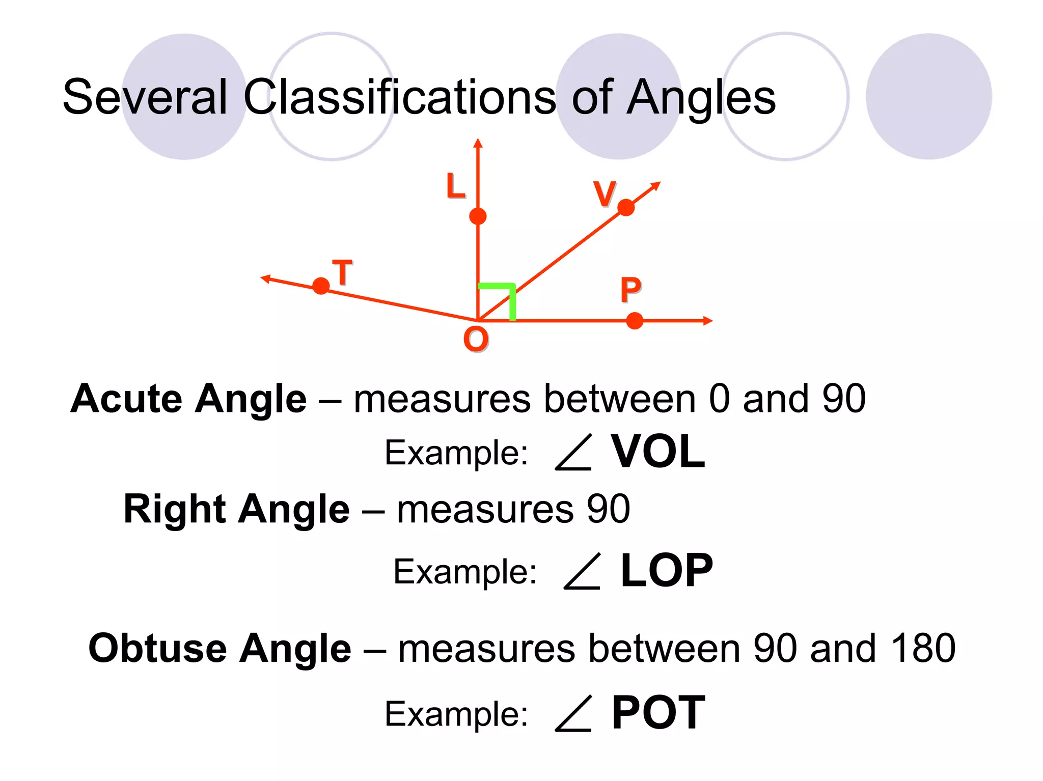 Several Classifications of Angles
                   L       V

            T                  P
                    O
Acute Angle – measures between 0 and 90
                Example:   VOL
  Right Angle – measures 90
                Example:       LOP
 Obtuse Angle – measures between 90 and 180
                Example:   POT
 