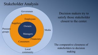Stakeholder Analysis
Governmen
t
Pressure
groups
Local
community
Media
Employees
Consumers
Suppliers
Financiers
Owners
Managers
The comparative closeness of
stakeholders to decision
making
Decision makers try to
satisfy those stakeholder
closest to the center.
 