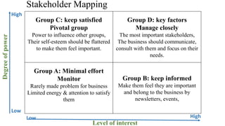 Stakeholder Mapping
Group C: keep satisfied
Pivotal group
Power to influence other groups,
Their self-esteem should be flattered
to make them feel important.
Group D: key factors
Manage closely
The most important stakeholders,
The business should communicate,
consult with them and focus on their
needs.
Group B: keep informed
Make them feel they are important
and belong to the business by
newsletters, events,
Group A: Minimal effort
Monitor
Rarely made problem for business
Limited energy & attention to satisfy
them
Low High
Level of interest
Low
High
Degreeofpower
 