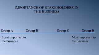 IMPORTANCE OF STAKEHOLDERS IN
THE BUSINESS
Group A Group B Group C Group D
Least important to
the business
Most important to
the business
 