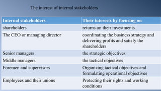 The interest of internal stakeholders
Internal stakeholders Their interests by focusing on
shareholders returns on their investments
The CEO or managing director coordinating the business strategy and
delivering profits and satisfy the
shareholders
Senior managers the strategic objectives
Middle managers the tactical objectives
Foremen and supervisors Organizing tactical objectives and
formulating operational objectives
Employees and their unions Protecting their rights and working
conditions
 