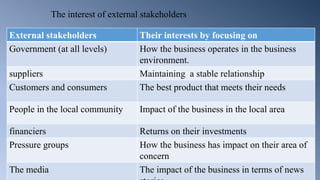 The interest of external stakeholders
External stakeholders Their interests by focusing on
Government (at all levels) How the business operates in the business
environment.
suppliers Maintaining a stable relationship
Customers and consumers The best product that meets their needs
People in the local community Impact of the business in the local area
financiers Returns on their investments
Pressure groups How the business has impact on their area of
concern
The media The impact of the business in terms of news
 