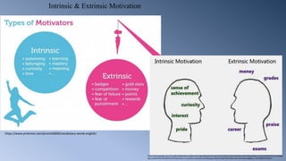 Intrinsic & Extrinsic Motivation
https://www.pinterest.com/piranha0000/vocabulary-words-english/
https://www.google.ae/url?sa=i&rct=j&q=&esrc=s&source=imgres&cd=&ved=0ahUKEwifz96BsI3QAhVoK8AKHezlACYQjRwIBw&url=https%3A%2F%2Fcreatingki
ngs.com%2F2016%2F06%2F07%2Fintrinsic-vs-extrinsic-motivation%2F&psig=AFQjCNHQgPDQWlu08mOIHnz9vheNleAaBg&ust=1478289591229257
 