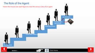 The Role of the Agent
Section 1Click Back Click NextClick Home
Advising clients
Handling problems
Check tenant references
Ensuring legal
requirements
Hover the mouse over each figure to view the various roles of an agent
are adhered to
 