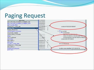 Basic GSM Call Flows | PPT