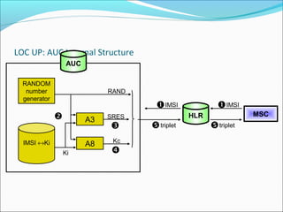 Basic GSM Call Flows | PPT