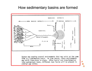 How sedimentary basins are formed
P
M
G
 
