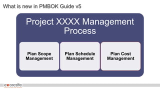What is new in PMBOK Guide v5
Project XXXX Management
Process
Plan Scope
Management
Plan Schedule
Management
Plan Cost
Management
 