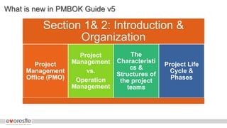 What is new in PMBOK Guide v5
Section 1& 2: Introduction &
Organization
Project
Management
Office (PMO)
Project
Management
vs.
Operation
Management
The
Characteristi
cs &
Structures of
the project
teams
Project Life
Cycle &
Phases
 